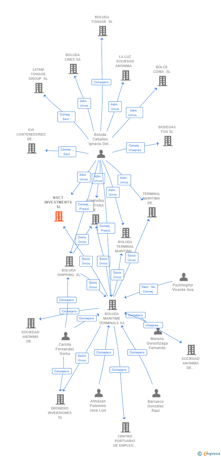 Vinculaciones societarias de NSCT INVESTMENTS SL