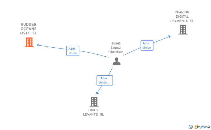 Vinculaciones societarias de RUDDER OCEANS OSTT SL (EXTINGUIDA)