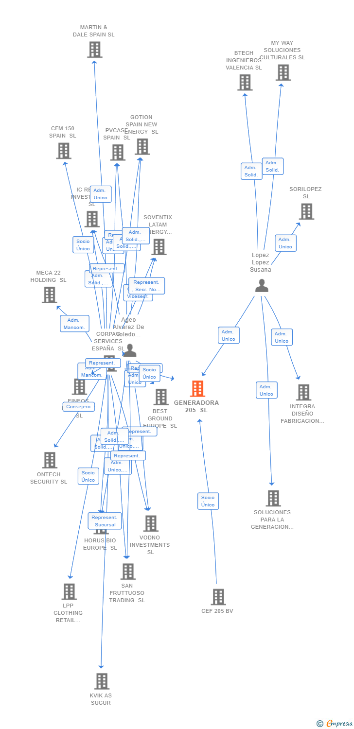 Vinculaciones societarias de GENERADORA 205 SL