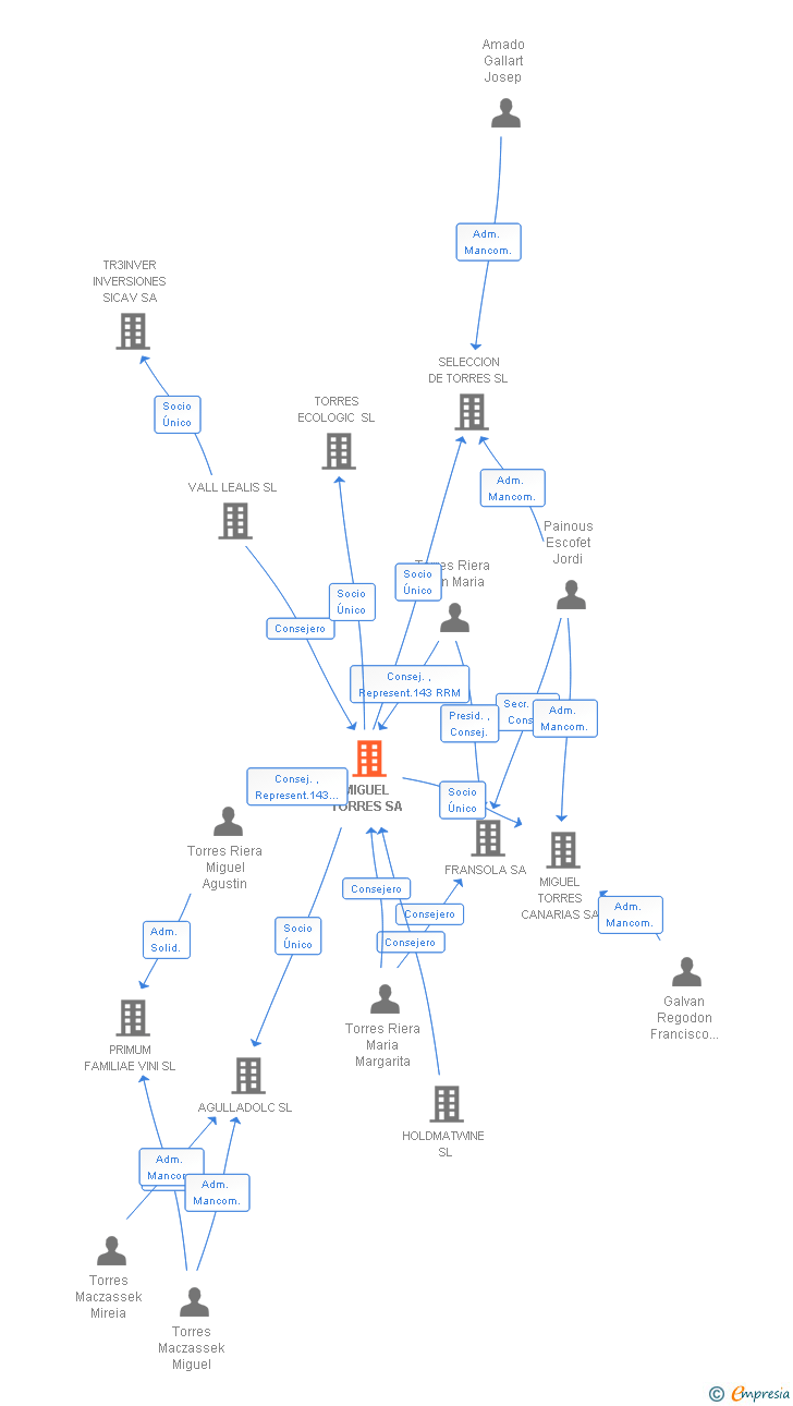 Vinculaciones societarias de MIGUEL TORRES SA