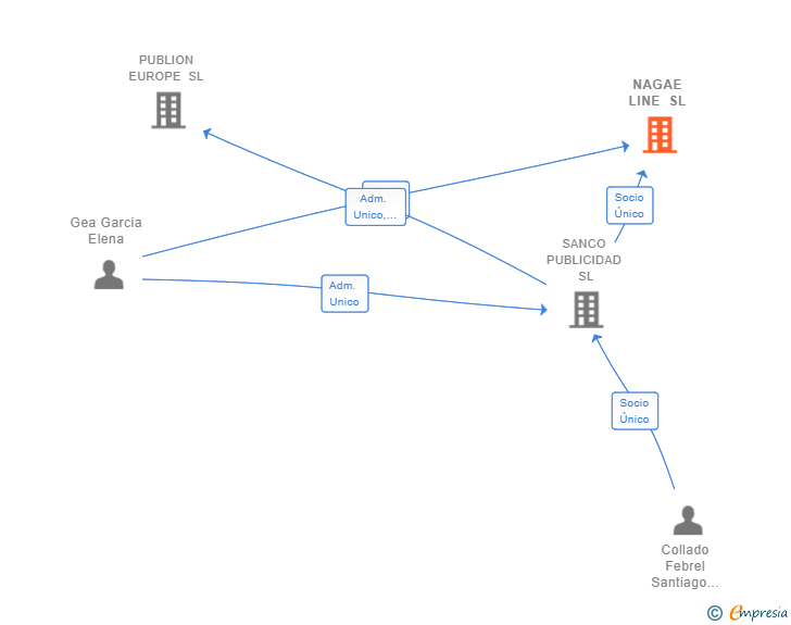 Vinculaciones societarias de NAGAE LINE SL