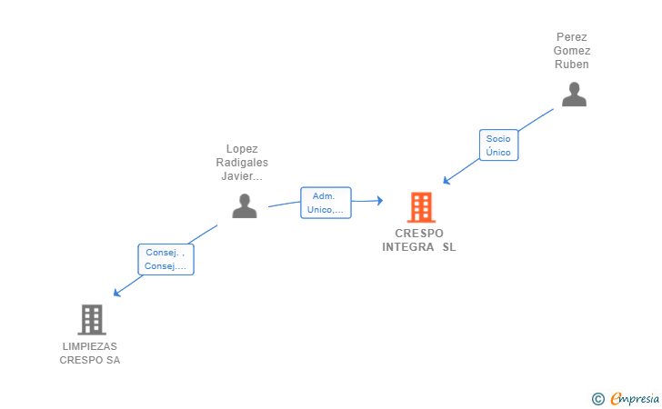 Vinculaciones societarias de CRESPO INTEGRA SL