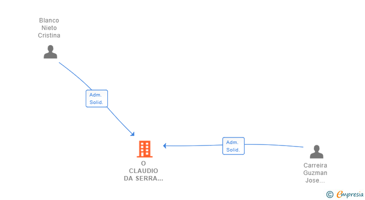 Vinculaciones societarias de O CLAUDIO DA SERRA SL