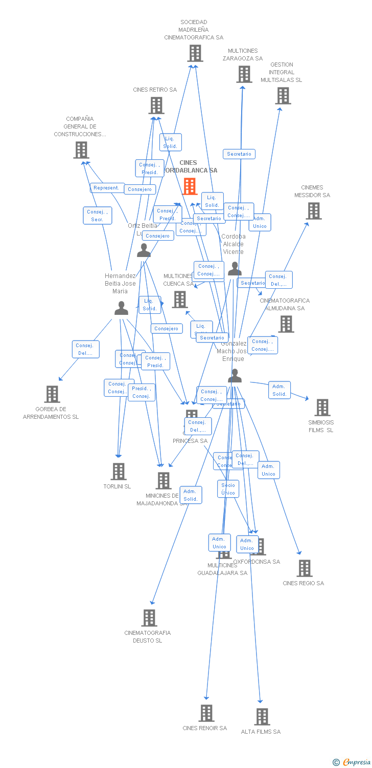 Vinculaciones societarias de CINES FLORIDABLANCA SA