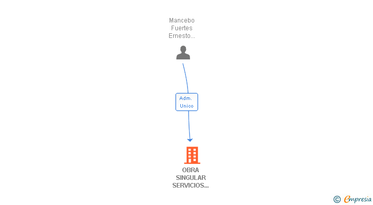 Vinculaciones societarias de OBRA SINGULAR SERVICIOS Y CONTRATAS EM SL
