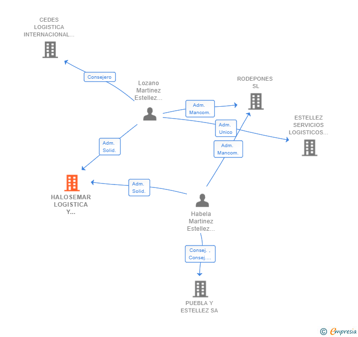 Vinculaciones societarias de HALOSEMAR LOGISTICA Y ALMACENES SL