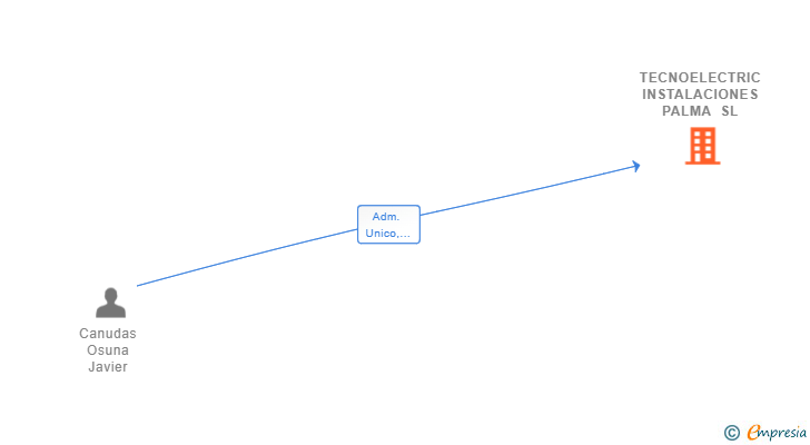 Vinculaciones societarias de TECNOELECTRIC INSTALACIONES PALMA SL