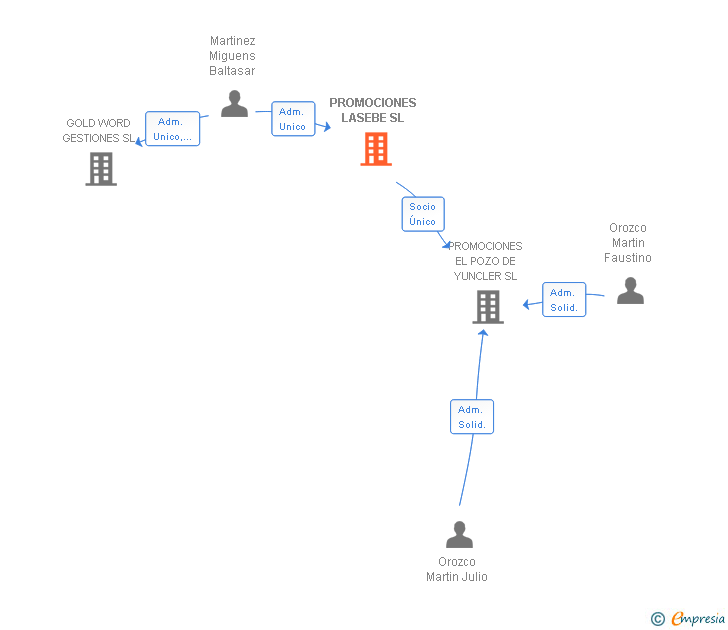 Vinculaciones societarias de PROMOCIONES LASEBE SL