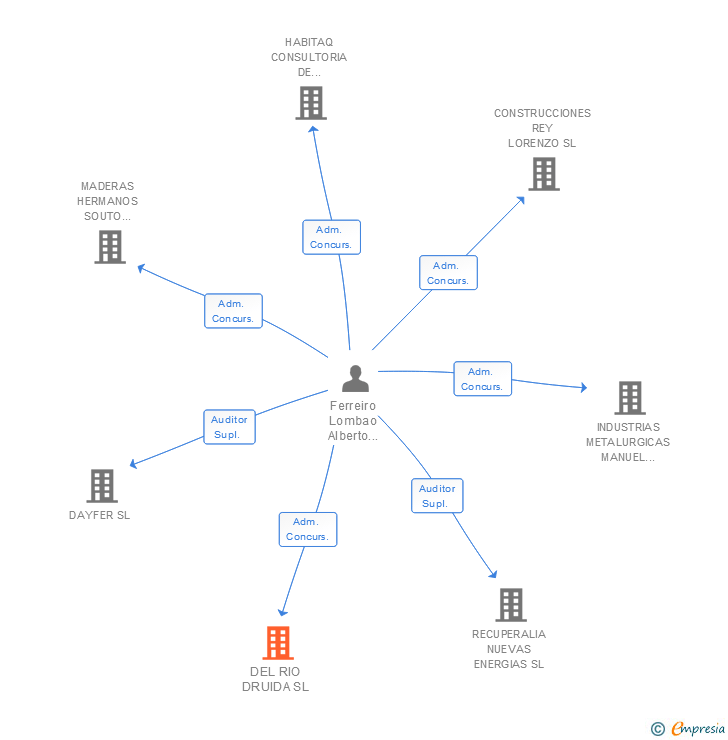 Vinculaciones societarias de DEL RIO DRUIDA SL