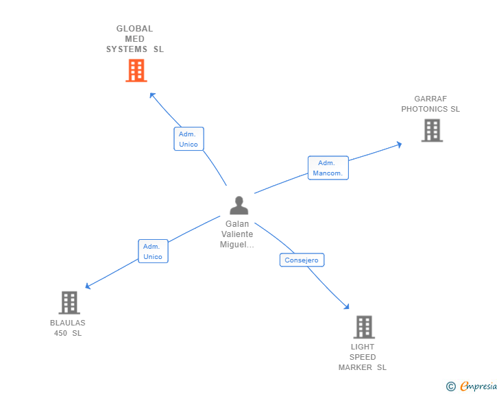 Vinculaciones societarias de GLOBAL MED SYSTEMS SL