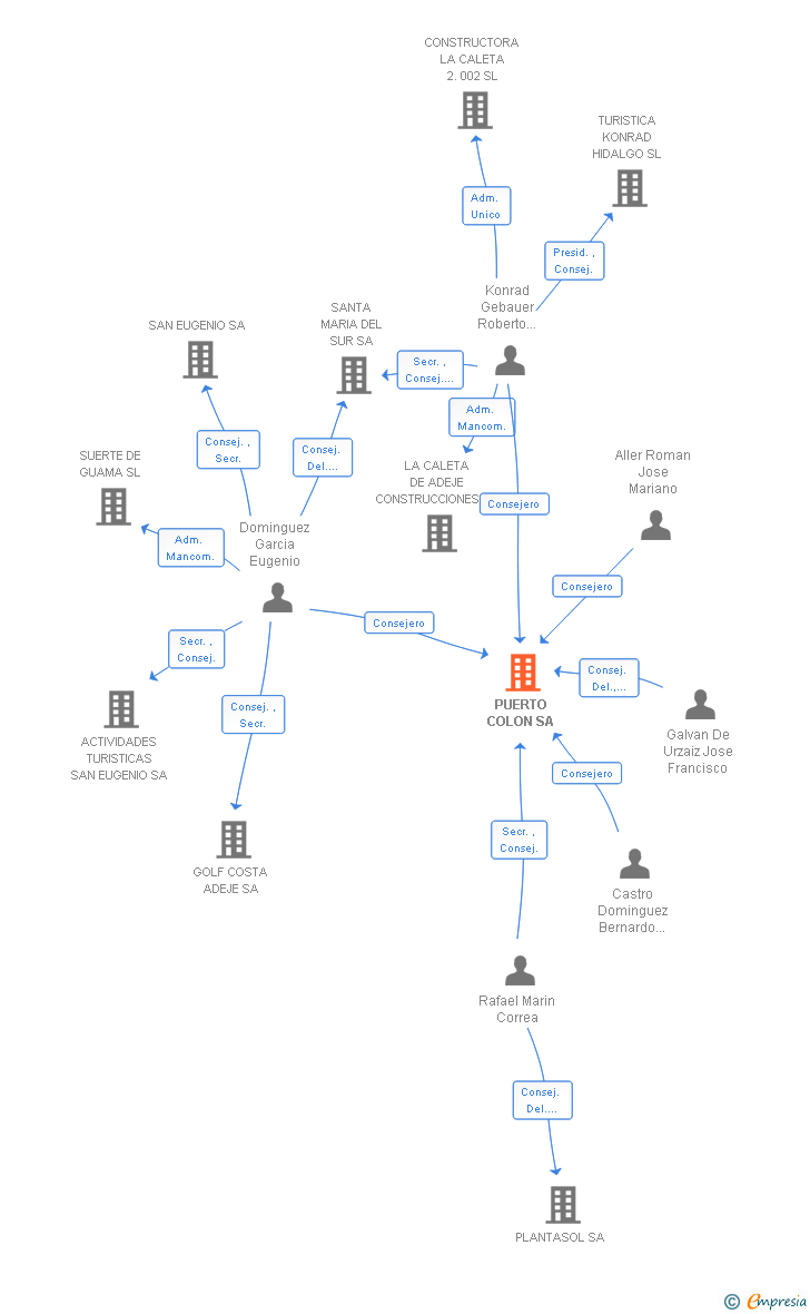 Vinculaciones societarias de PUERTO COLON SA