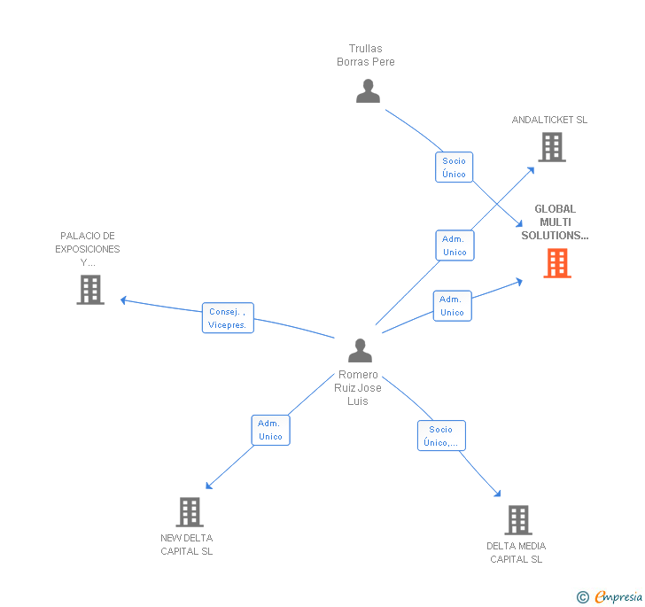Vinculaciones societarias de GLOBAL MULTI SOLUTIONS SL