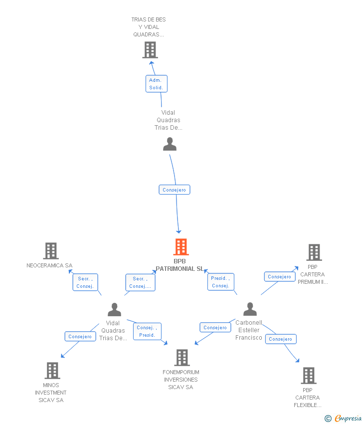 Vinculaciones societarias de BPB PATRIMONIAL SL