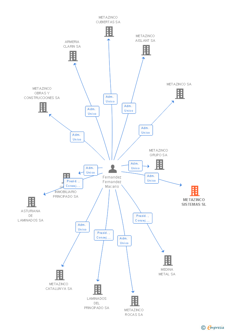 Vinculaciones societarias de METAZINCO SISTEMAS SL