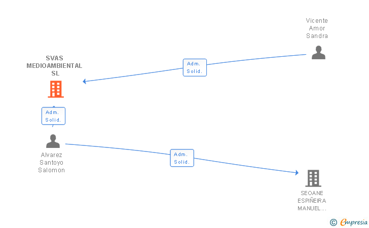 Vinculaciones societarias de SVAS MEDIOAMBIENTAL SL