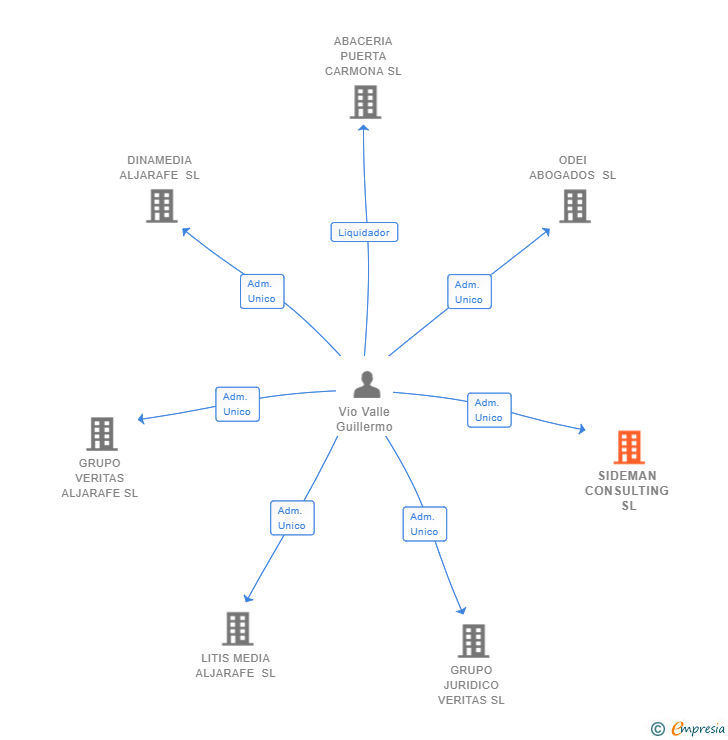 Vinculaciones societarias de SIDEMAN CONSULTING SL