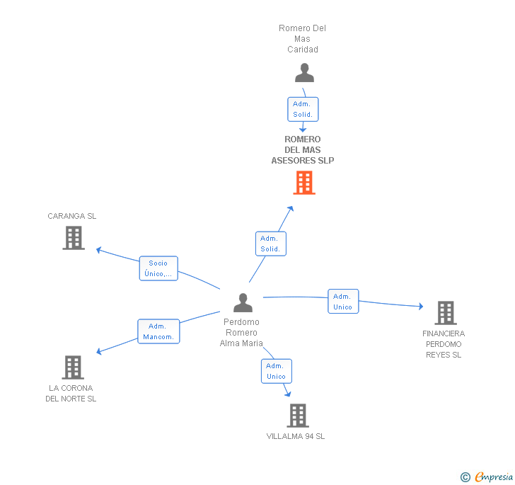 Vinculaciones societarias de ROMERO DEL MAS ASESORES SLP