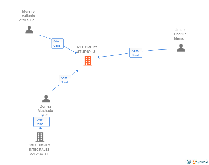 Vinculaciones societarias de RECOVERY STUDIO SL