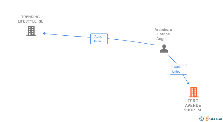 Vinculaciones societarias de ZERO AVENUE SHOP SL