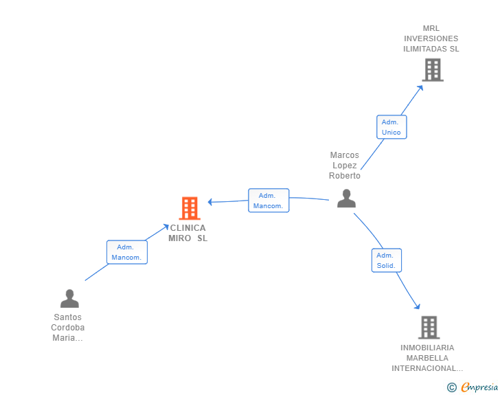 Vinculaciones societarias de CLINICA MIRO SL