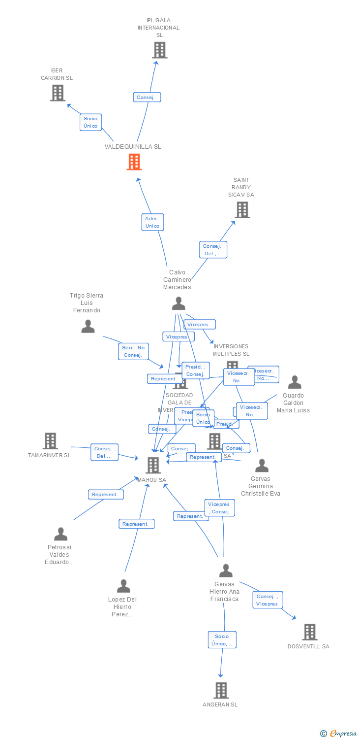 Vinculaciones societarias de VALDEQUINILLA SL