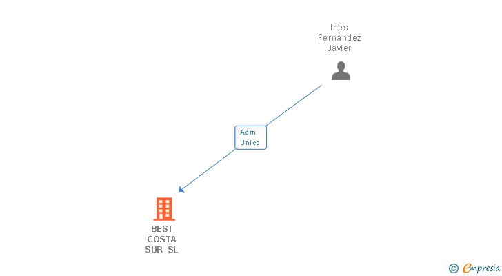 Vinculaciones societarias de BEST COSTA SUR SL