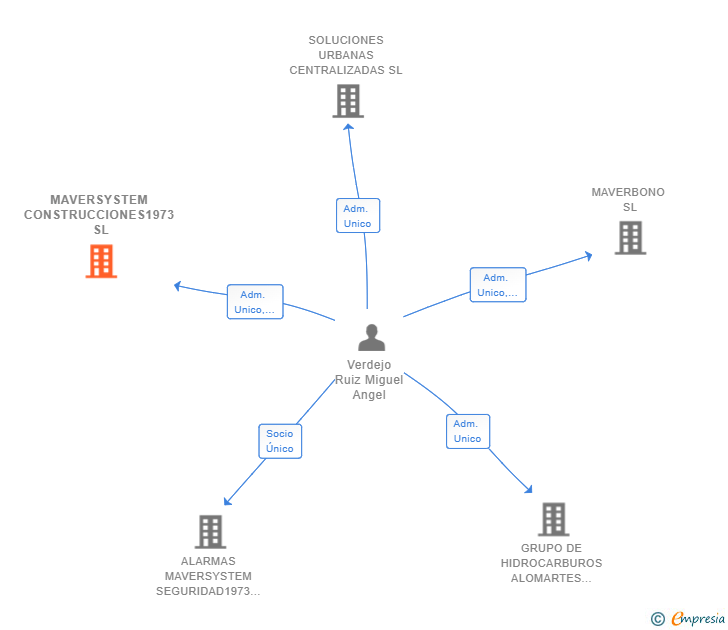 Vinculaciones societarias de MAVERSYSTEM CONSTRUCCIONES1973 SL