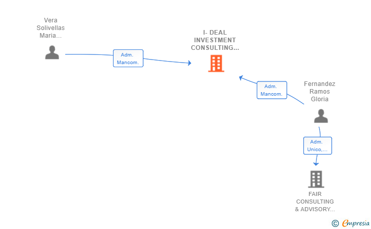 Vinculaciones societarias de I-DEAL INVESTMENT CONSULTING SL (EXTINGUIDA)