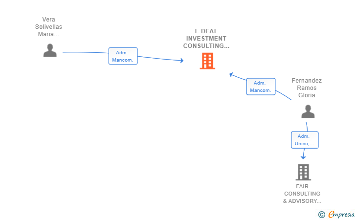 Vinculaciones societarias de I-DEAL INVESTMENT CONSULTING SL