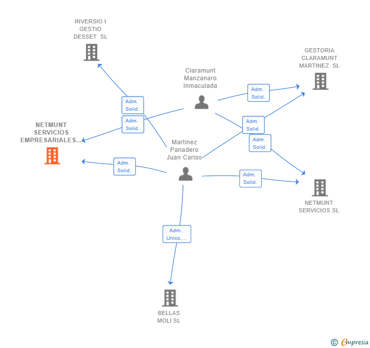 Vinculaciones societarias de NETMUNT SERVICIOS EMPRESARIALES SL