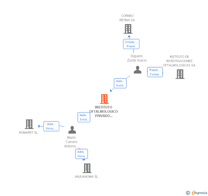 Vinculaciones societarias de INSTITUTO OFTALMOLOGICO PRIVADO ANDALUZ SL