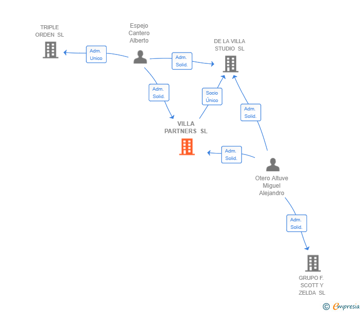 Vinculaciones societarias de VILLA PARTNERS SL