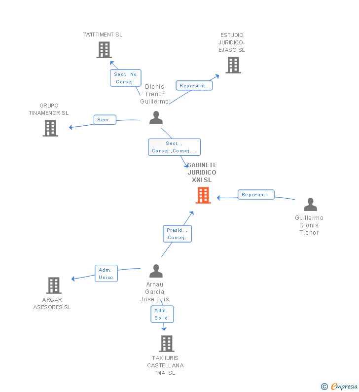 Vinculaciones societarias de GABINETE JURIDICO XXI SL
