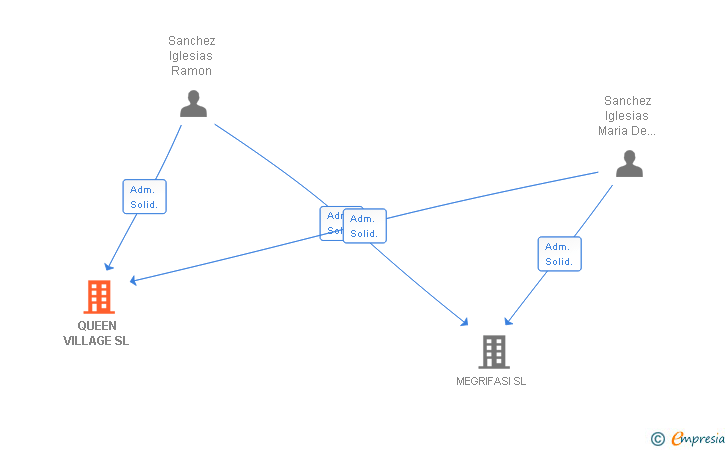 Vinculaciones societarias de QUEEN VILLAGE SL