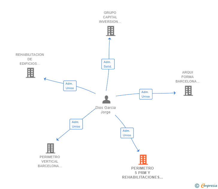 Vinculaciones societarias de PERIMETRO 5 PRM Y REHABILITACIONES BARCELONA SL