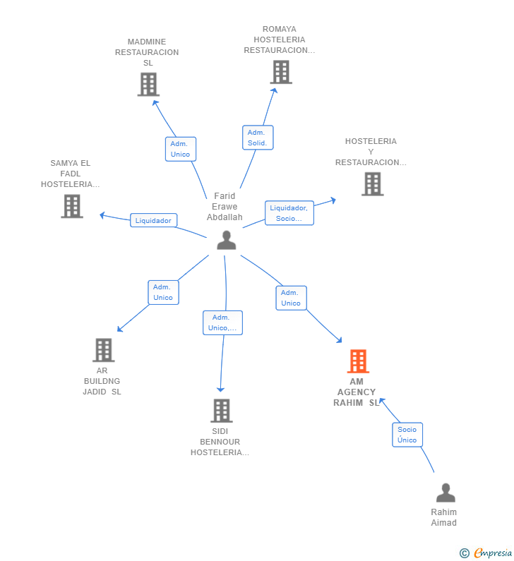 Vinculaciones societarias de AM AGENCY RAHIM SL