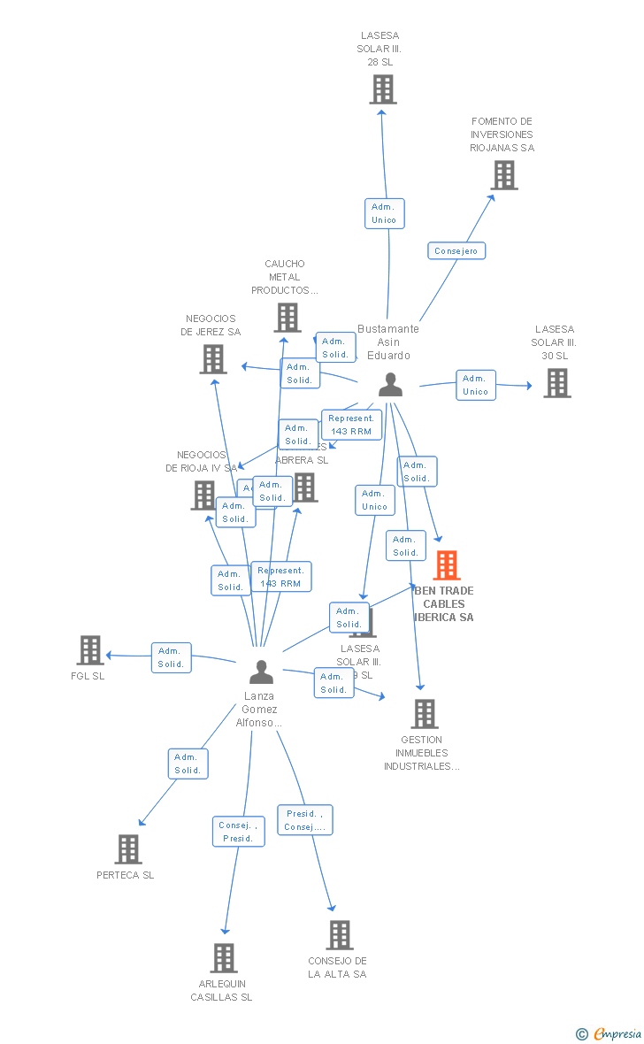 Vinculaciones societarias de BEN TRADE CABLES IBERICA SA