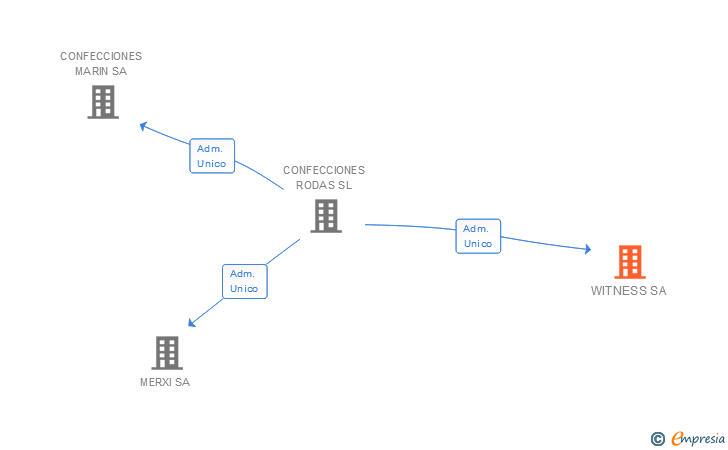 Vinculaciones societarias de WITNESS SA