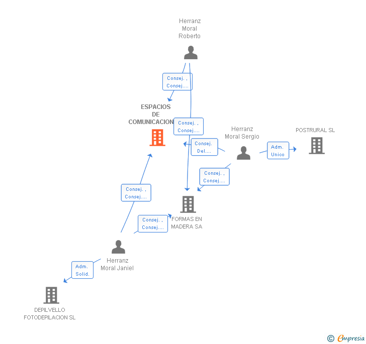 Vinculaciones societarias de ESPACIOS DE COMUNICACION SA