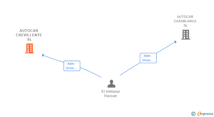 Vinculaciones societarias de AUTOCAR CREVILLENTE SL