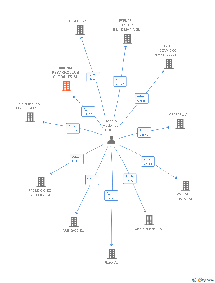Vinculaciones societarias de AMENIA DESARROLLOS GLOBALES SL