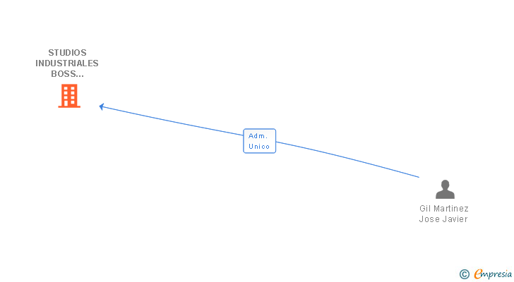 Vinculaciones societarias de STUDIOS INDUSTRIALES BOSS WHITE SL