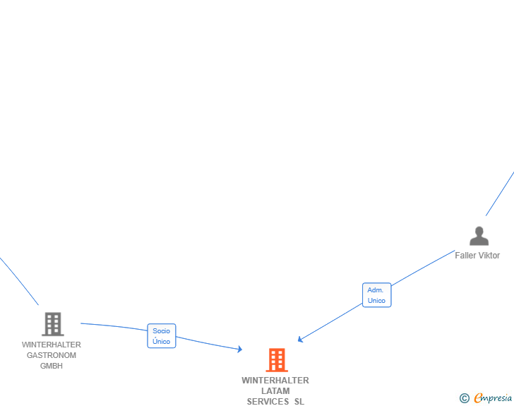 Vinculaciones societarias de WINTERHALTER LATAM SERVICES SL