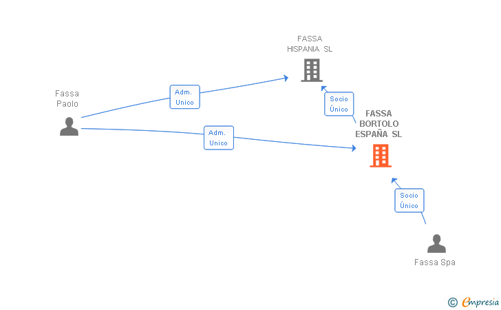 Vinculaciones societarias de FASSA BORTOLO ESPAÑA SL