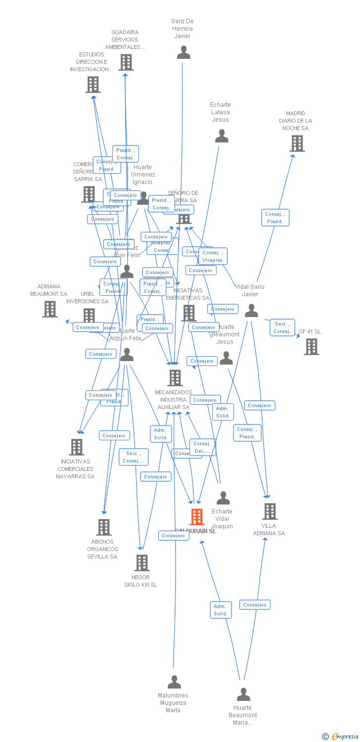 Vinculaciones societarias de GALDURAIN SL