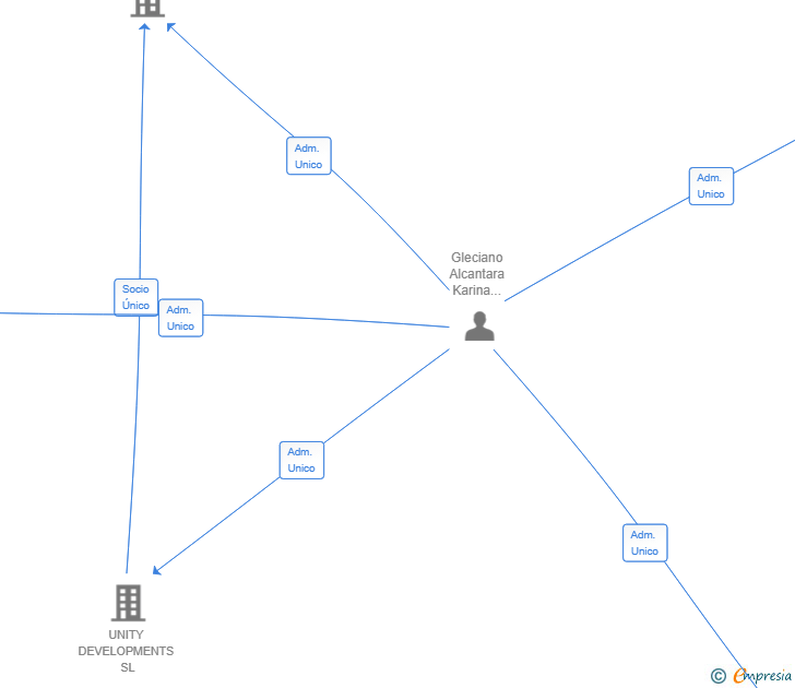 Vinculaciones societarias de ETERNA DEVELOPMENTS SL