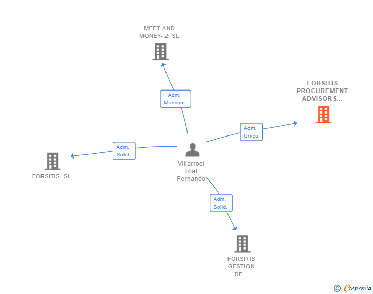 Vinculaciones societarias de FORSITIS PROCUREMENT ADVISORS SL