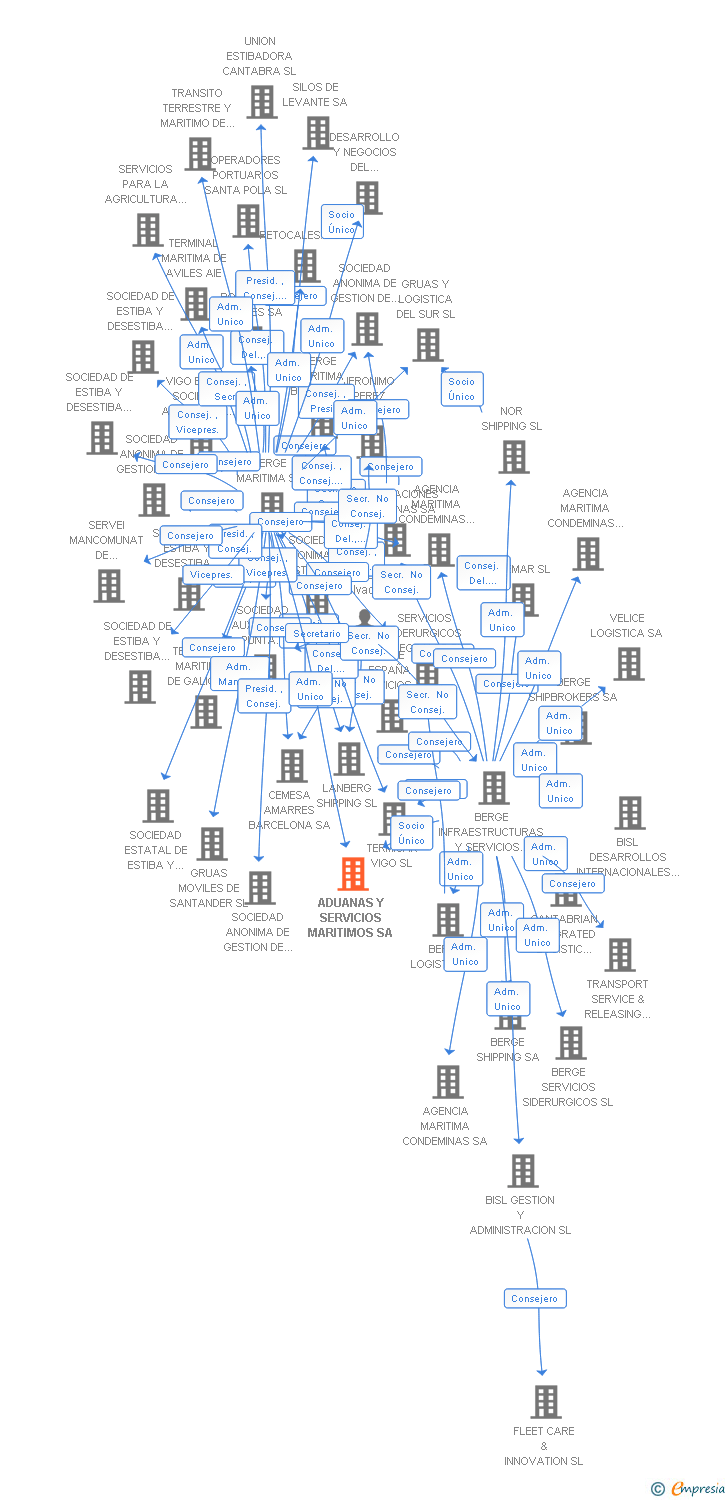 Vinculaciones societarias de ADUANAS Y SERVICIOS MARITIMOS SA