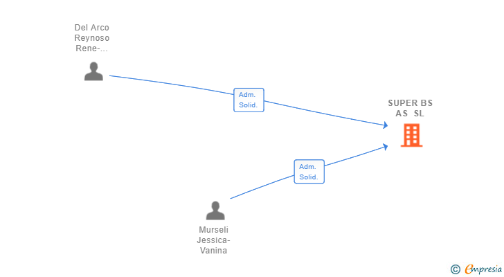 Vinculaciones societarias de SUPER BS AS SL