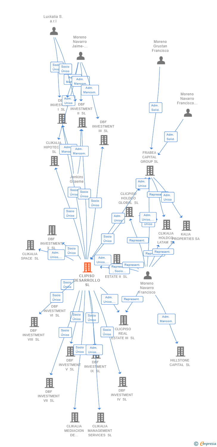 Vinculaciones societarias de CLIPISO DESARROLLO SL